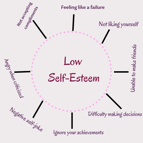 Low self-esteem: The impact of thoughts and thinking styles — The