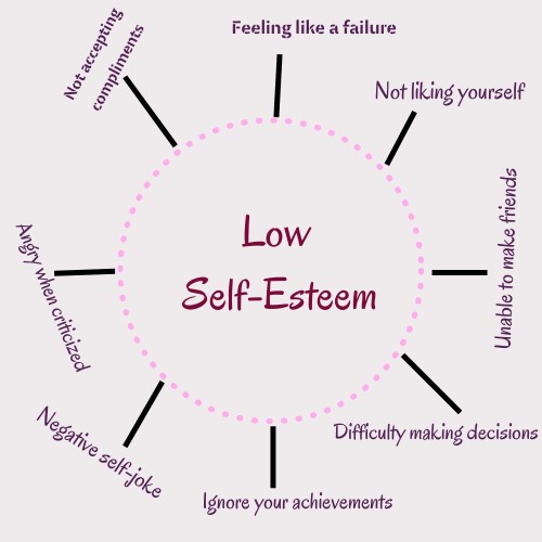 Causes of Low Self-Esteem and How to Improve - We Rise Therapy and Wellness